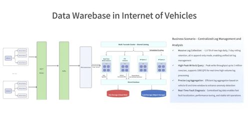 数据仓库 AI时代首选的Data API、数据处理与存储支持服务
