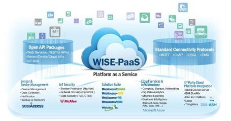 研华WISE-PaaS 3.0 从边缘运算到云端的数据处理速通道