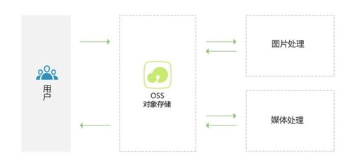 基于阿里云的OSS上传从小白到项目实战（一） 门槛入门与核心服务探秘